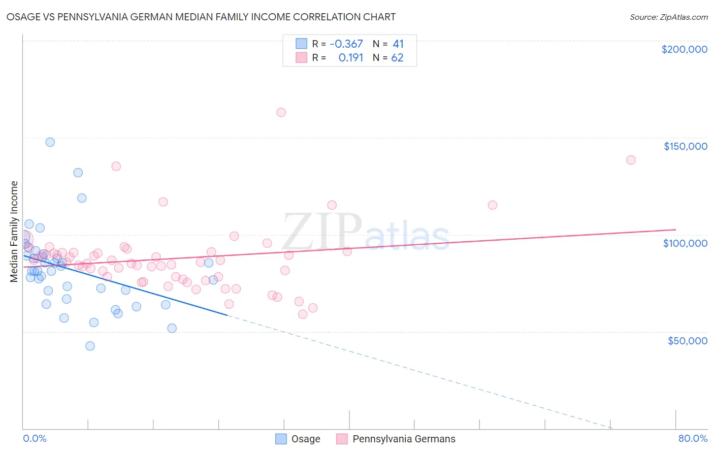 Osage vs Pennsylvania German Median Family Income