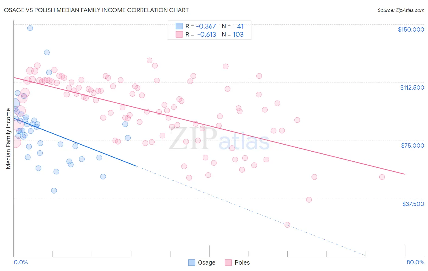 Osage vs Polish Median Family Income