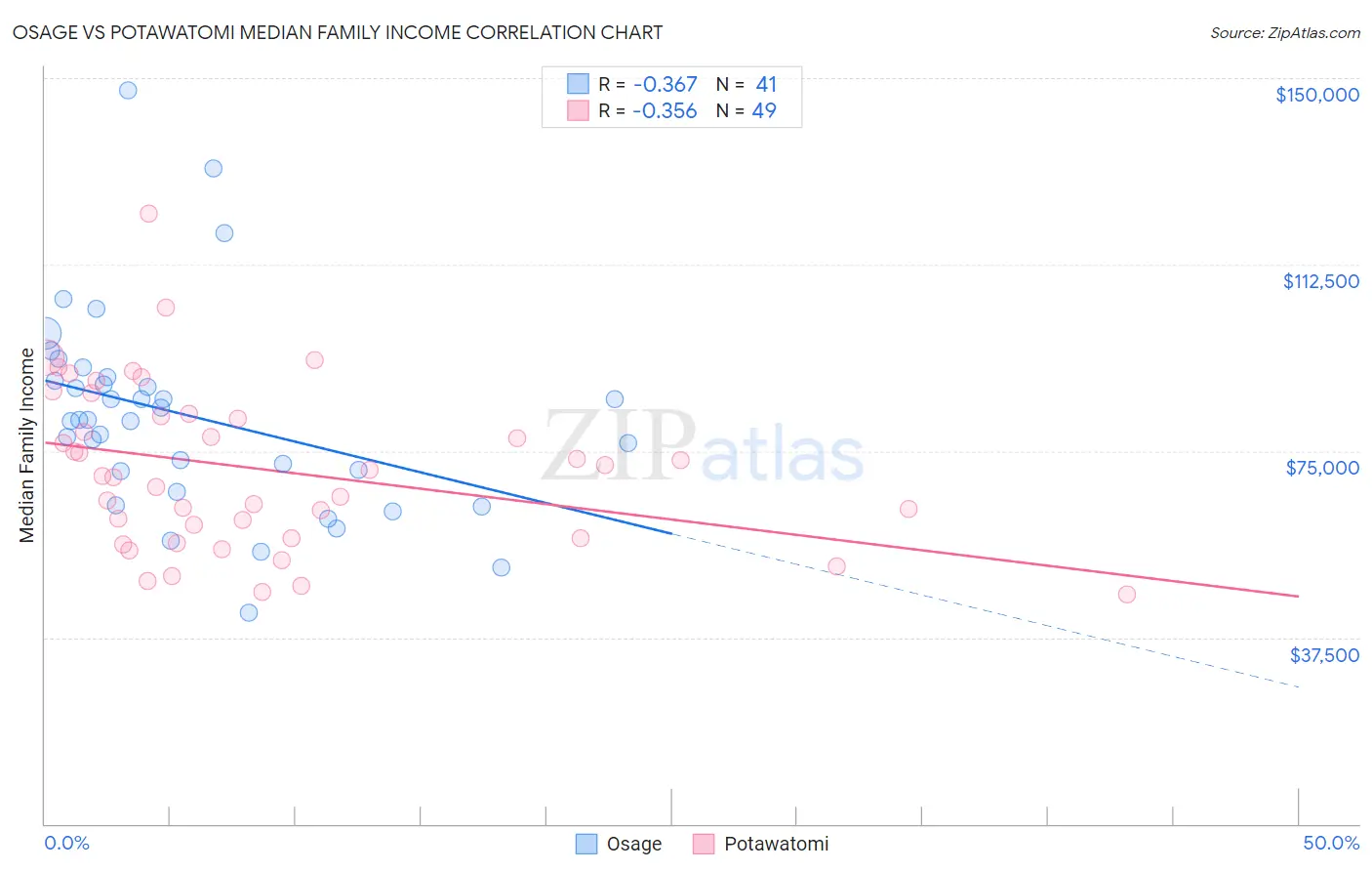 Osage vs Potawatomi Median Family Income