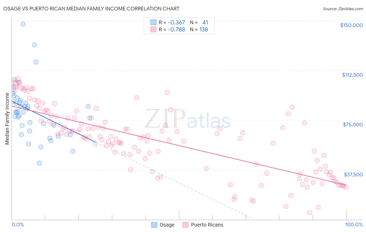 Osage vs Puerto Rican Median Family Income