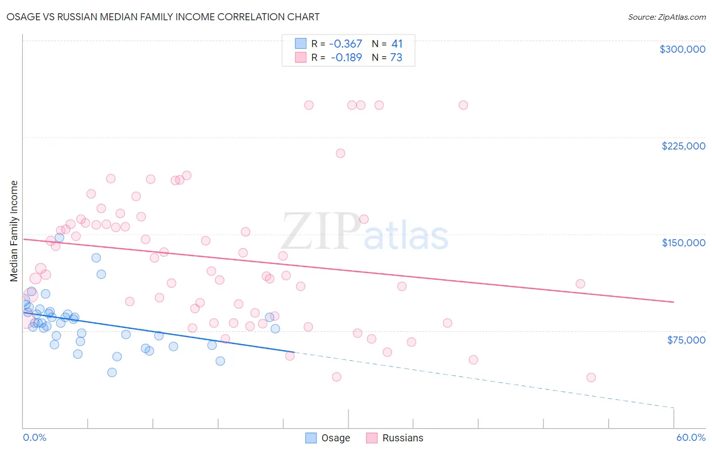 Osage vs Russian Median Family Income