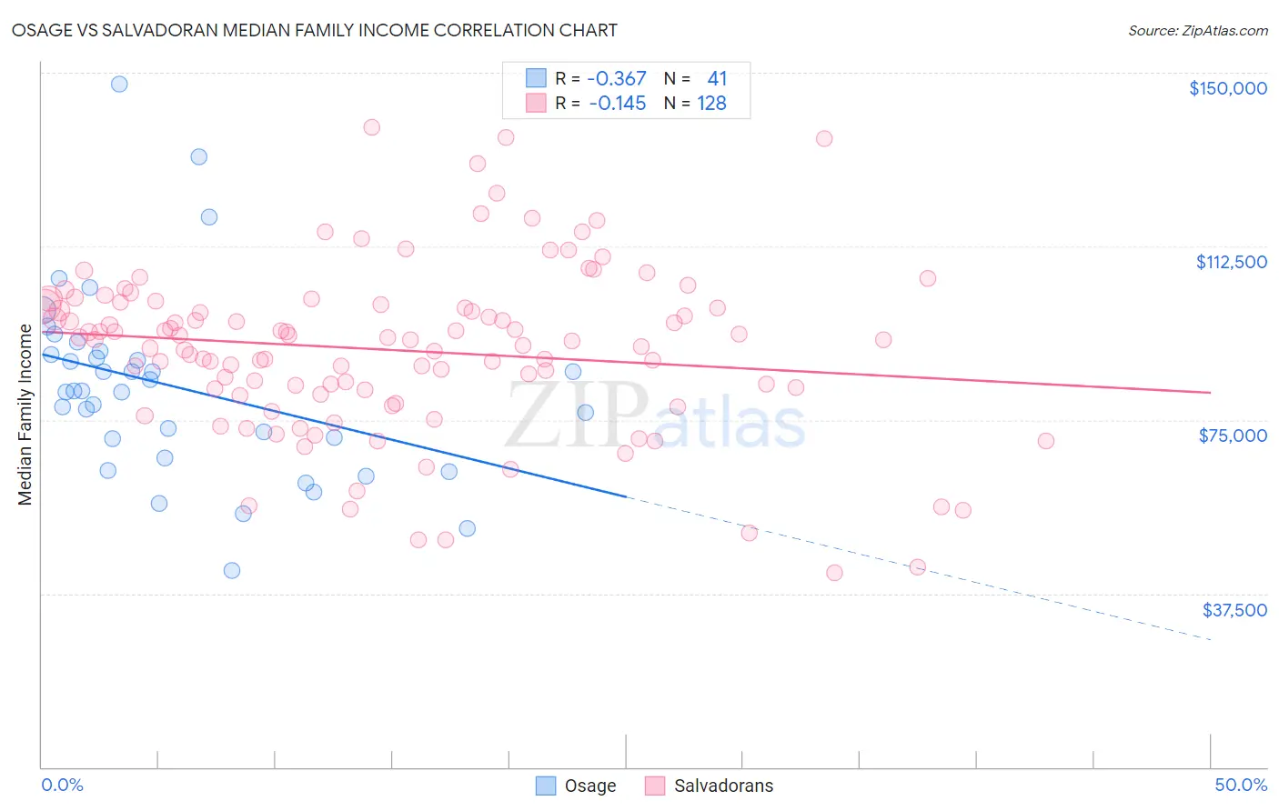Osage vs Salvadoran Median Family Income