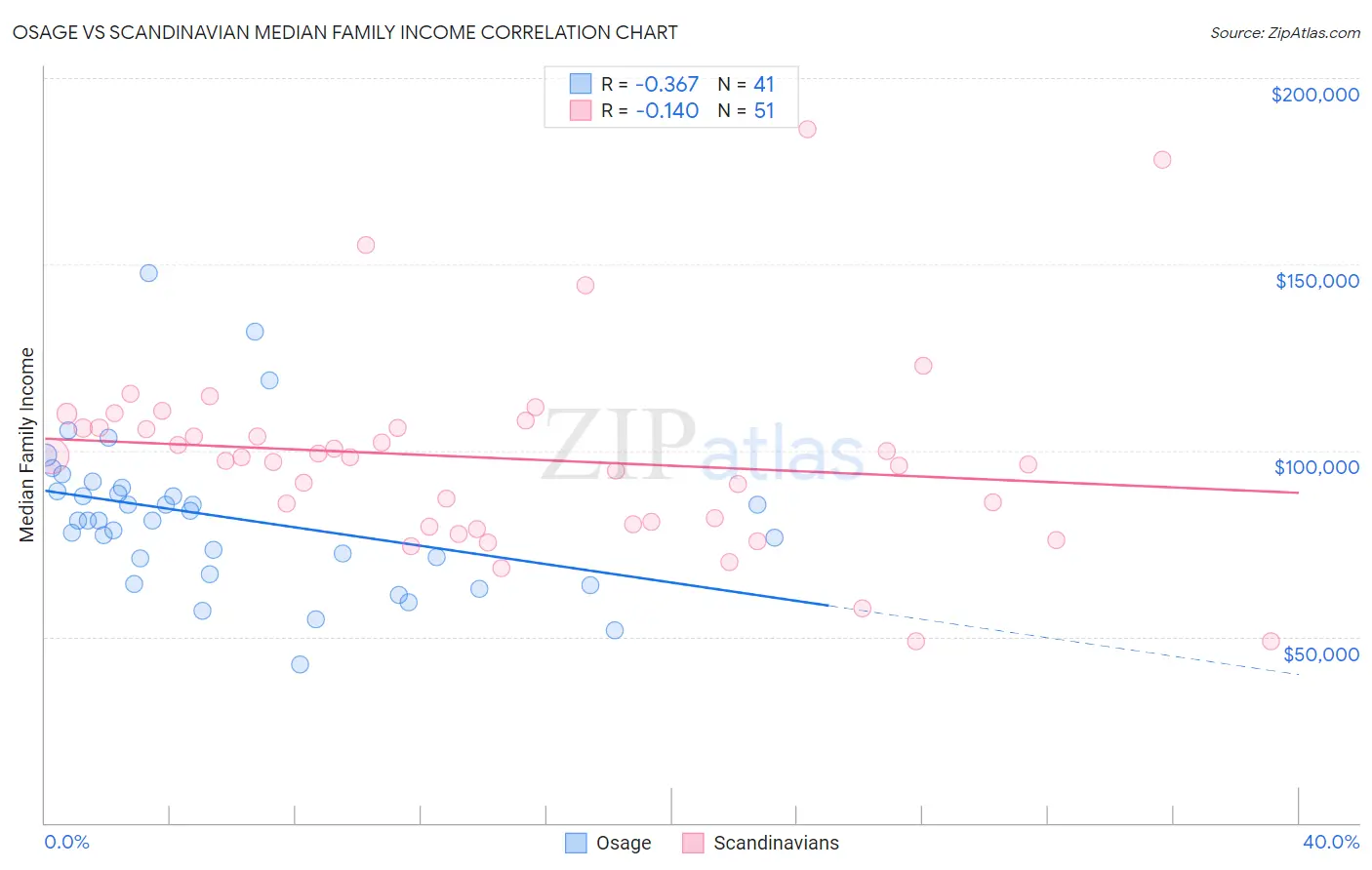 Osage vs Scandinavian Median Family Income