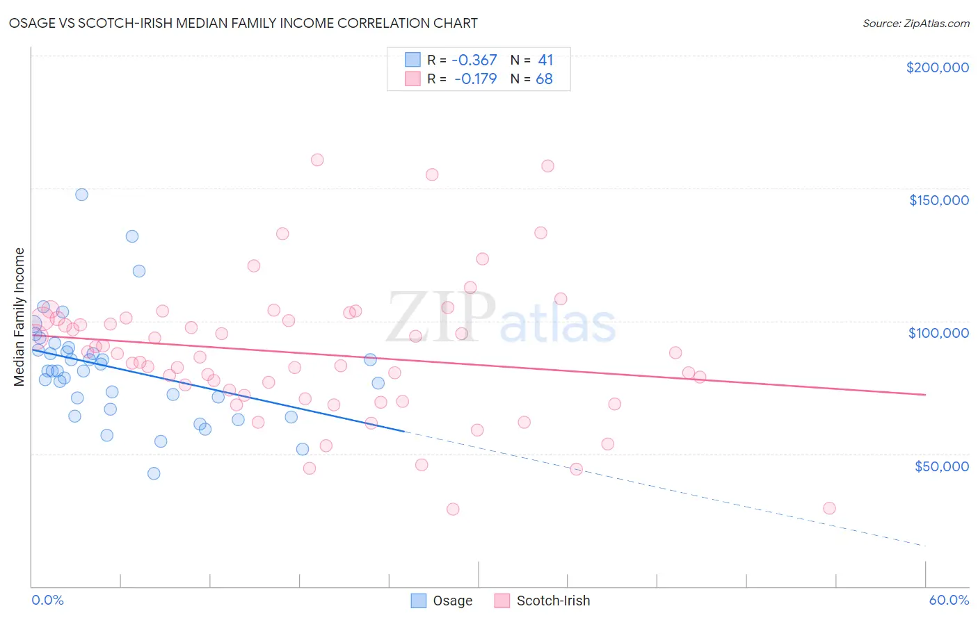 Osage vs Scotch-Irish Median Family Income