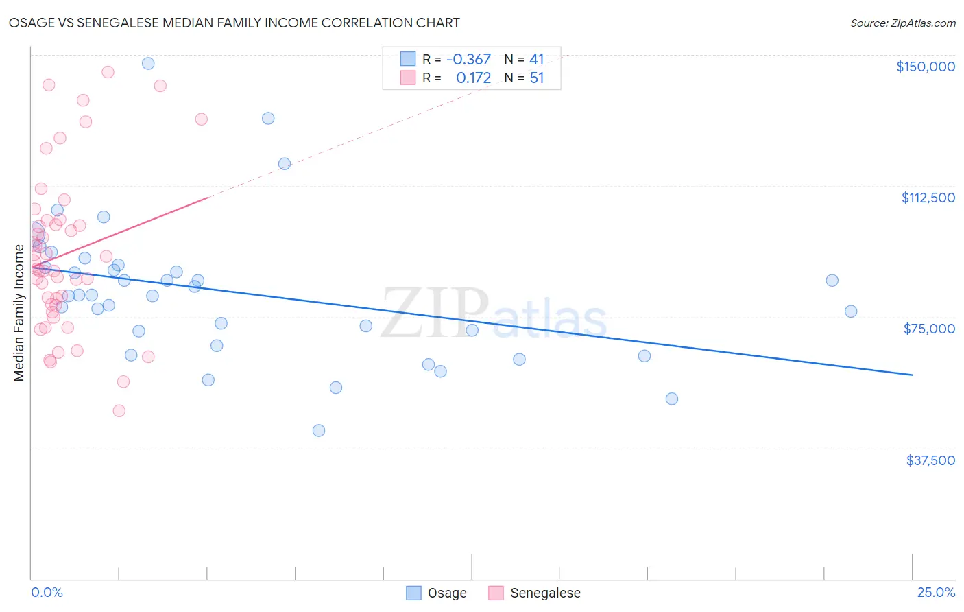 Osage vs Senegalese Median Family Income