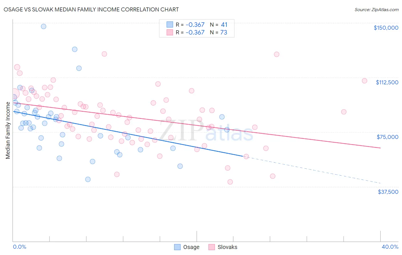 Osage vs Slovak Median Family Income