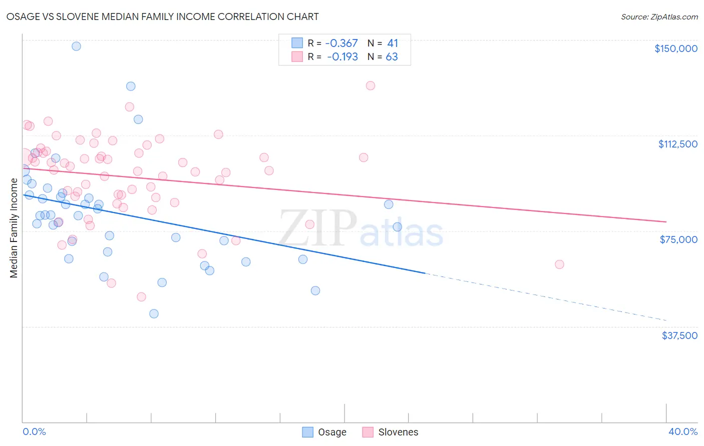 Osage vs Slovene Median Family Income