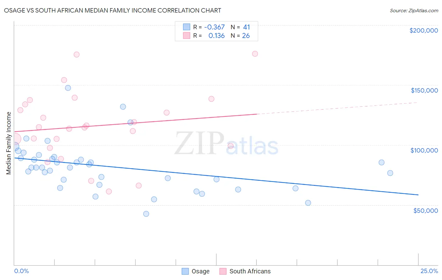 Osage vs South African Median Family Income