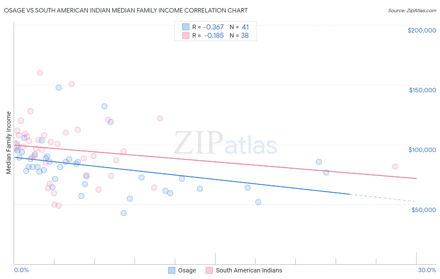 Osage vs South American Indian Median Family Income