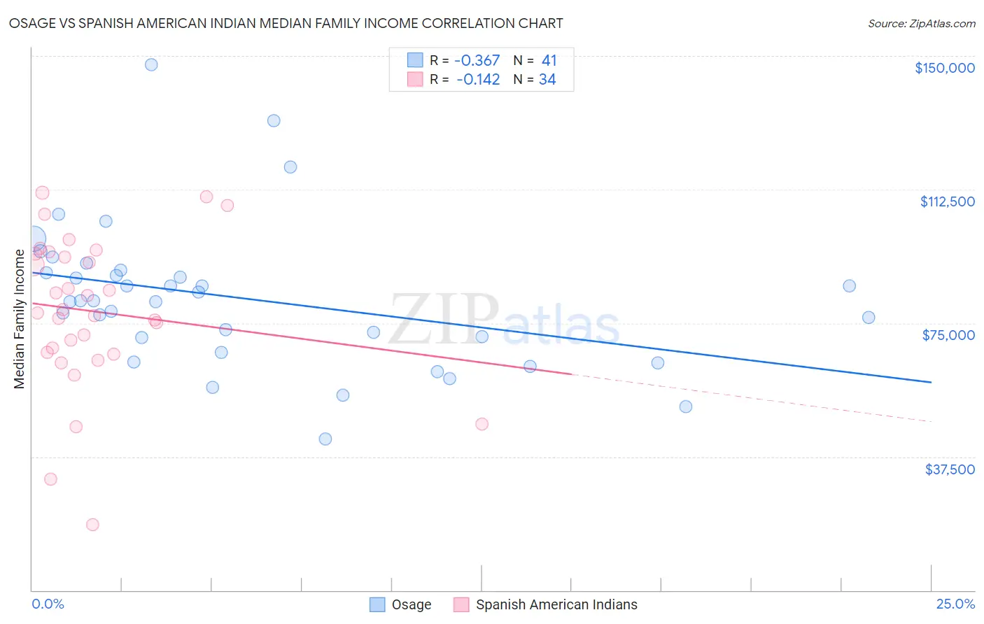 Osage vs Spanish American Indian Median Family Income