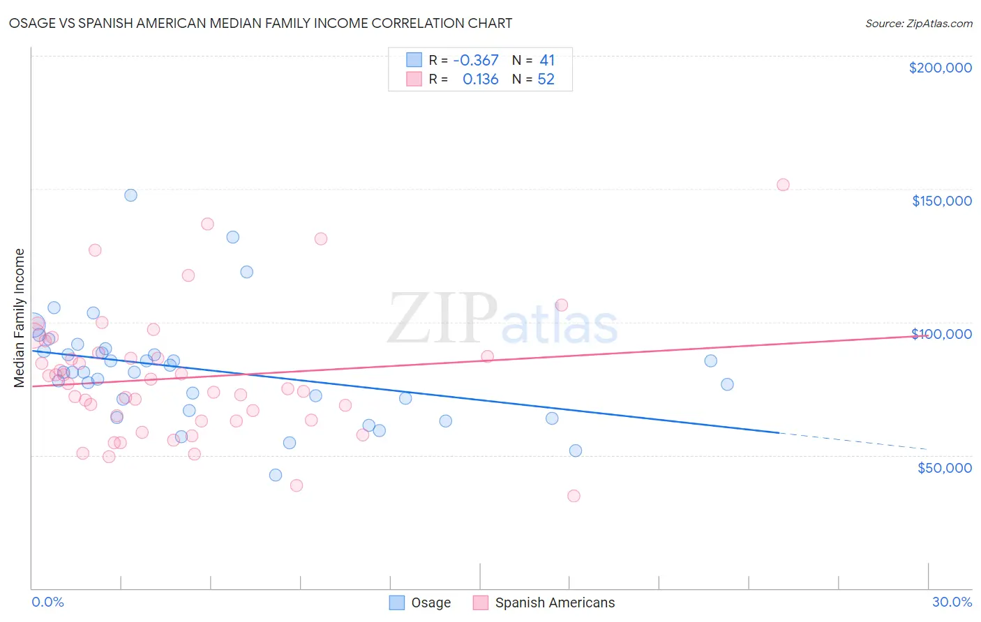 Osage vs Spanish American Median Family Income