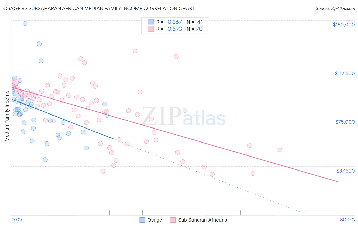 Osage vs Subsaharan African Median Family Income