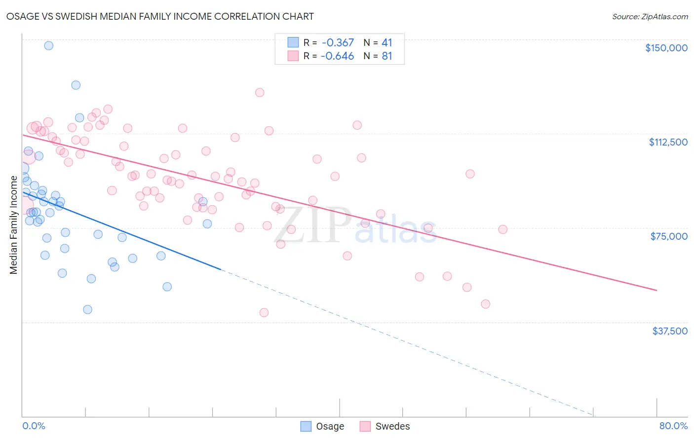 Osage vs Swedish Median Family Income
