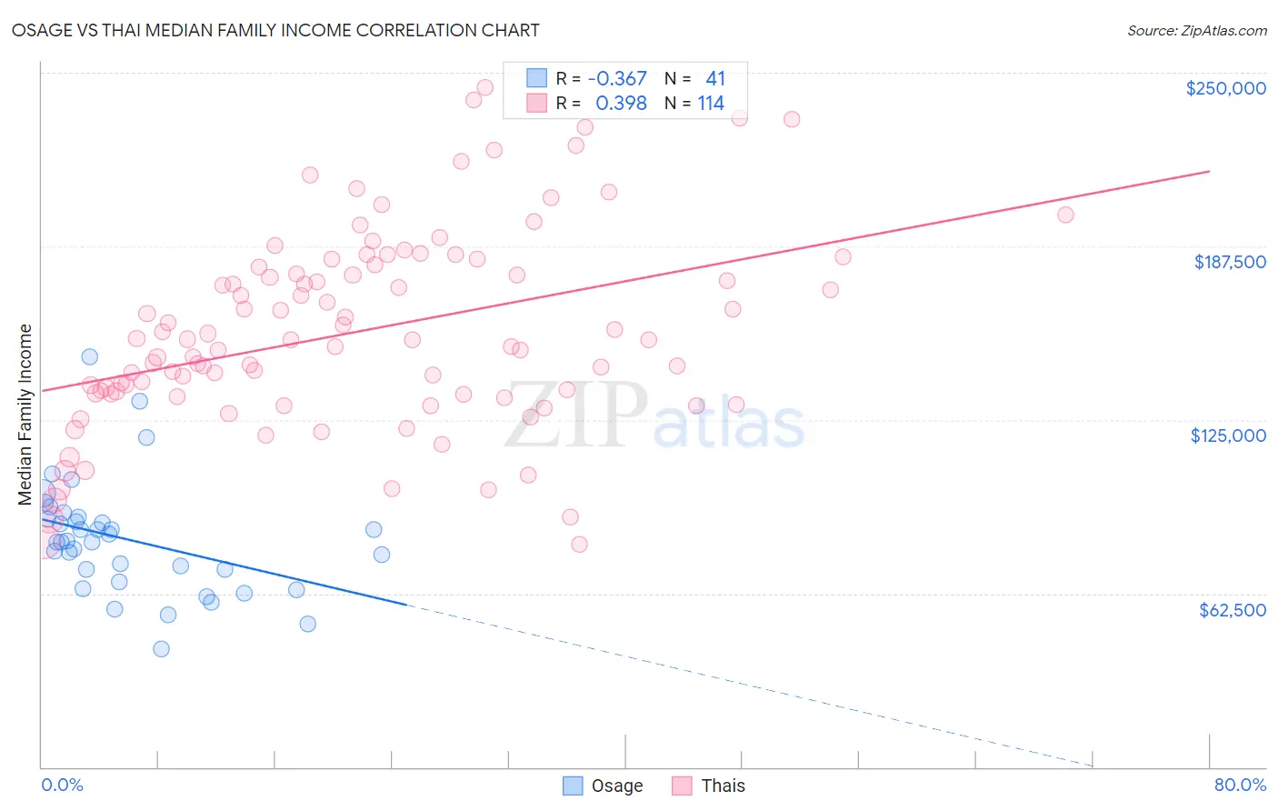 Osage vs Thai Median Family Income