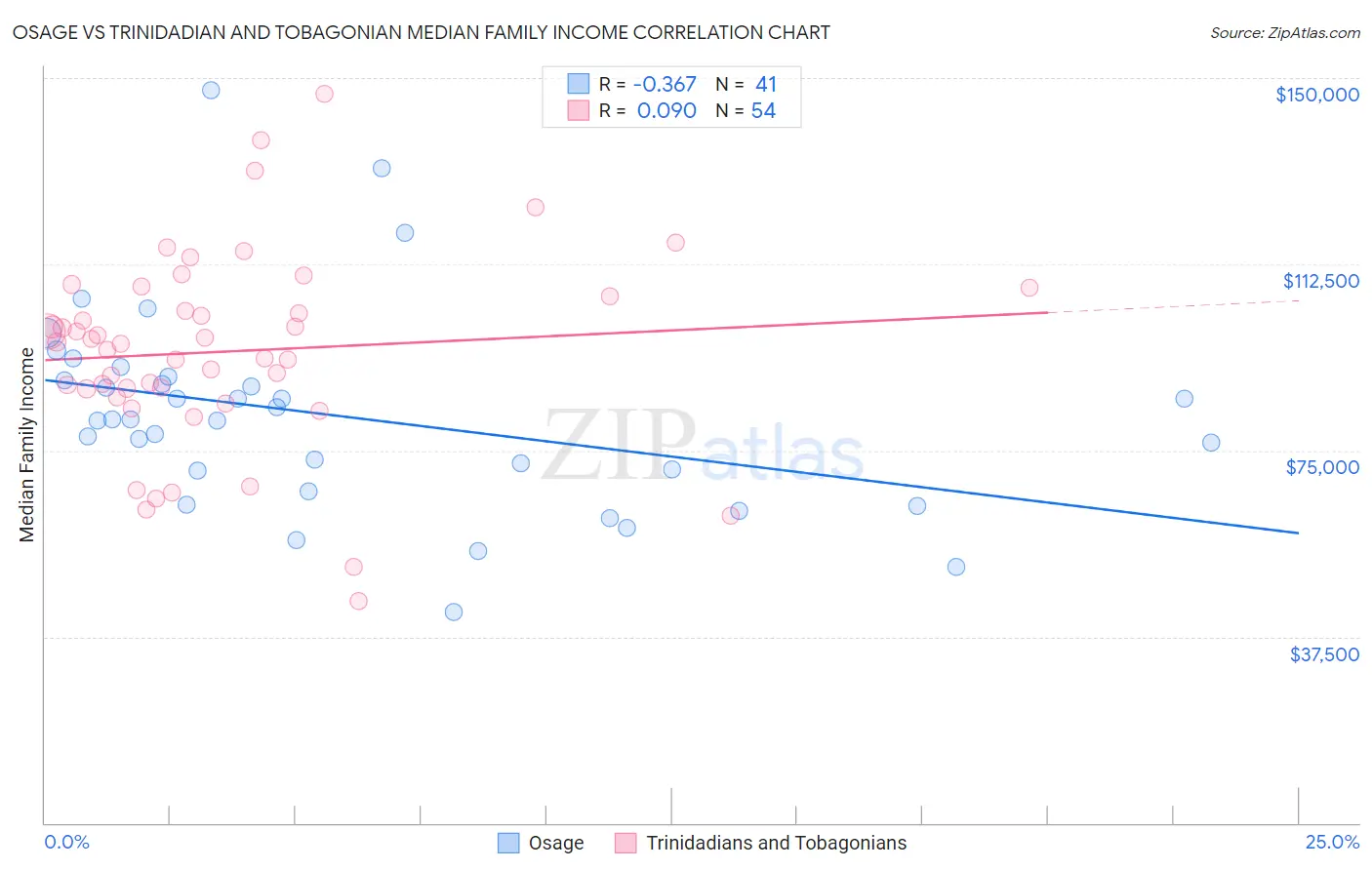 Osage vs Trinidadian and Tobagonian Median Family Income