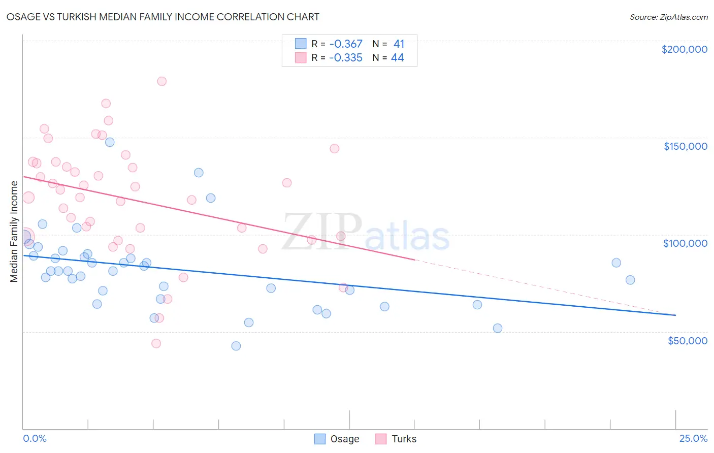 Osage vs Turkish Median Family Income