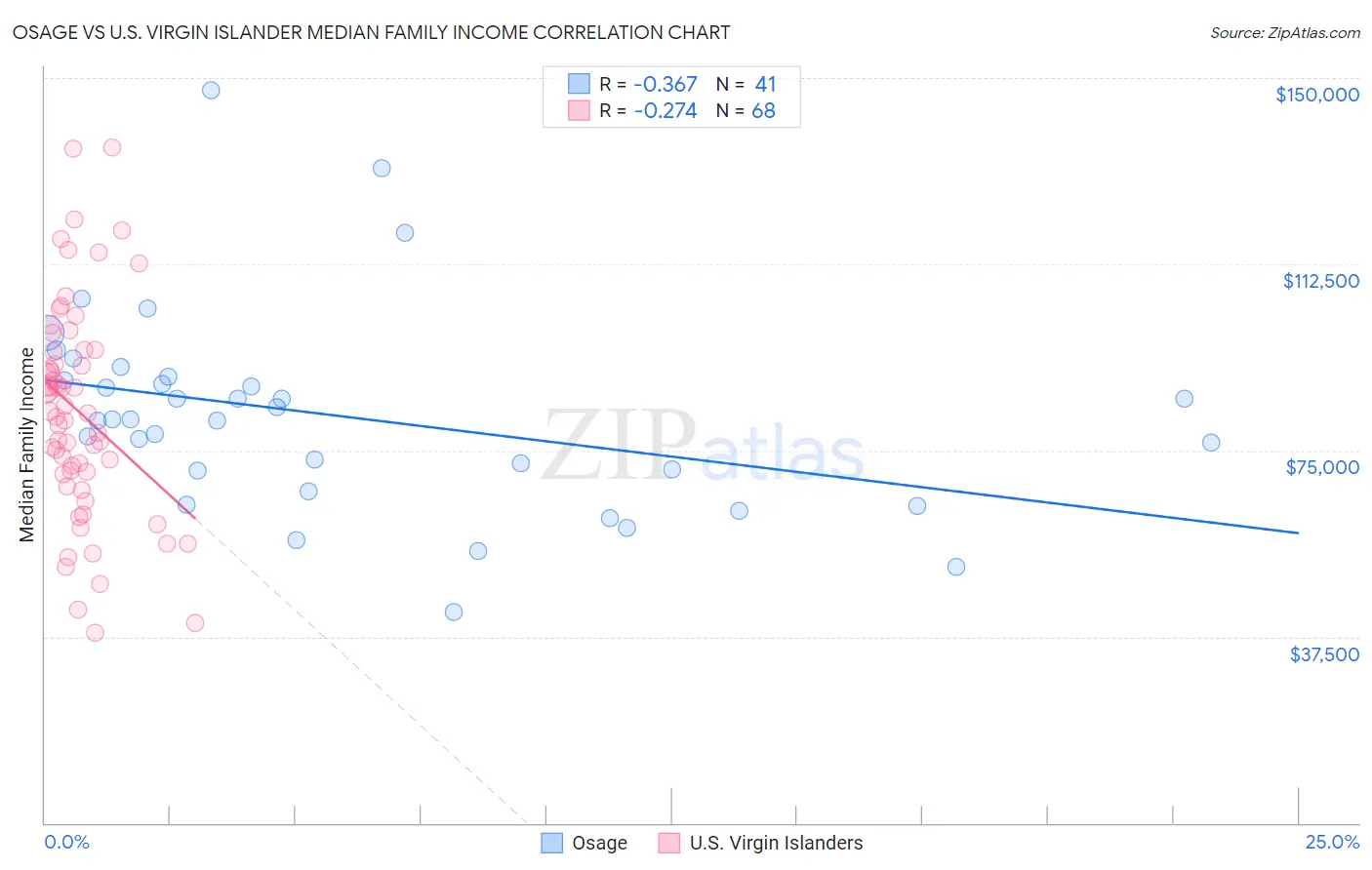 Osage vs U.S. Virgin Islander Median Family Income