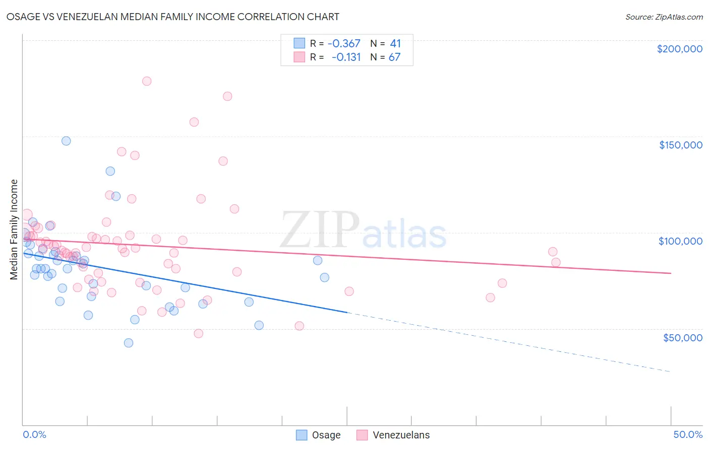 Osage vs Venezuelan Median Family Income