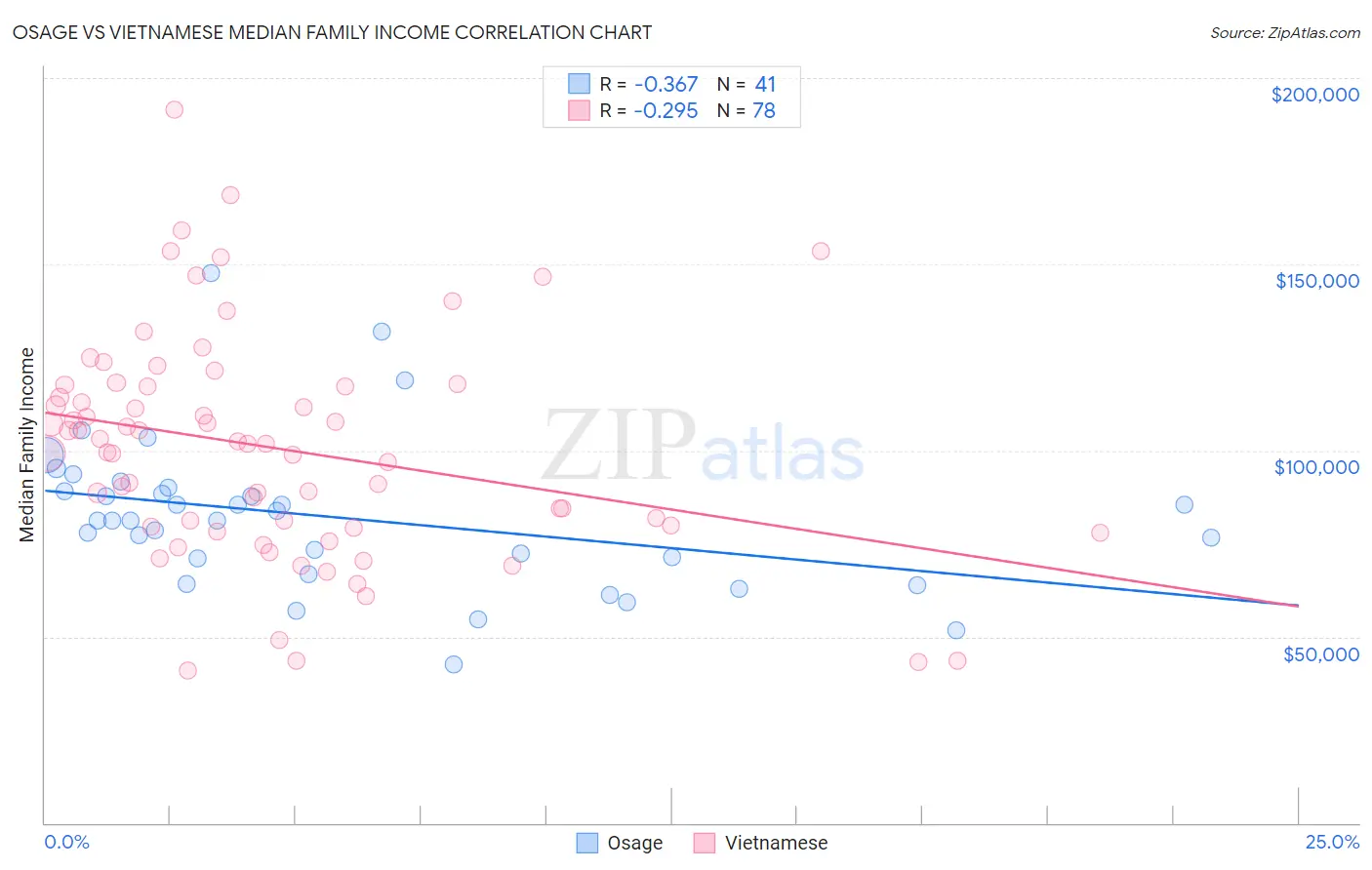 Osage vs Vietnamese Median Family Income