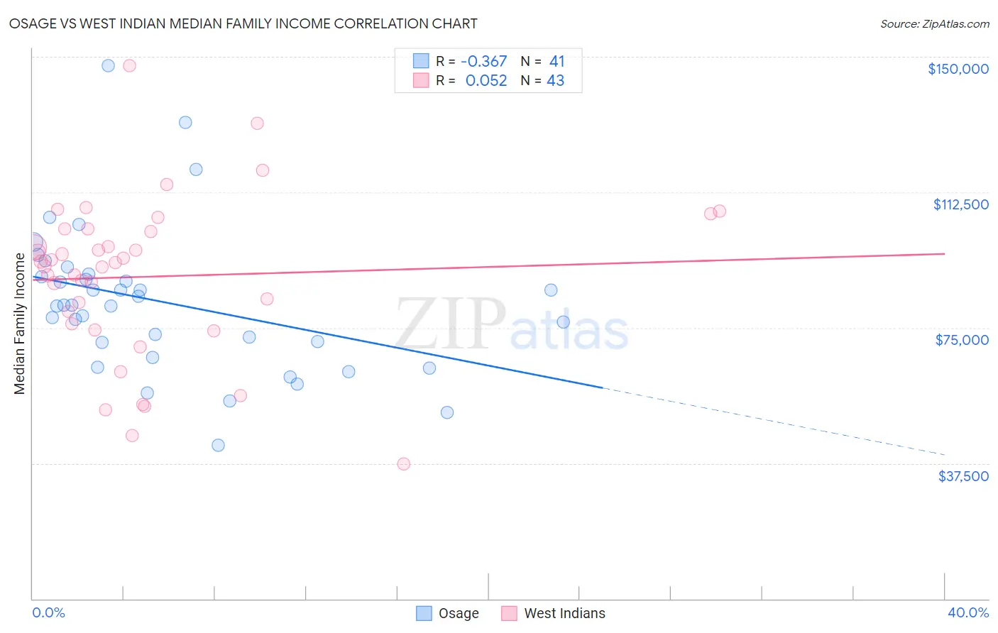 Osage vs West Indian Median Family Income