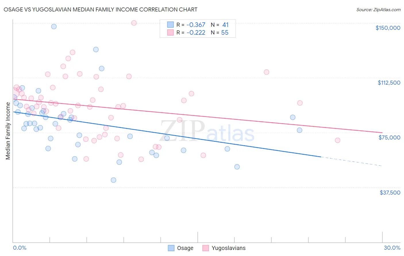 Osage vs Yugoslavian Median Family Income