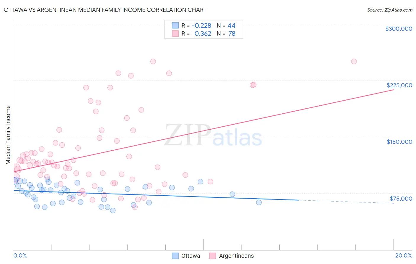 Ottawa vs Argentinean Median Family Income