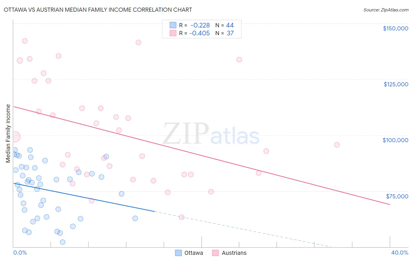 Ottawa vs Austrian Median Family Income