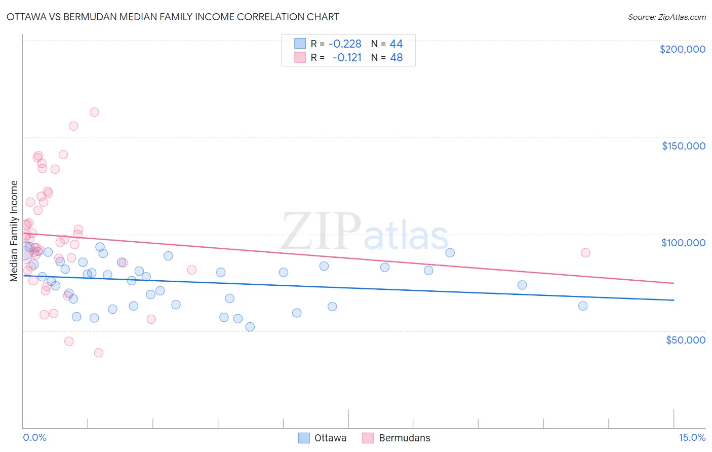Ottawa vs Bermudan Median Family Income