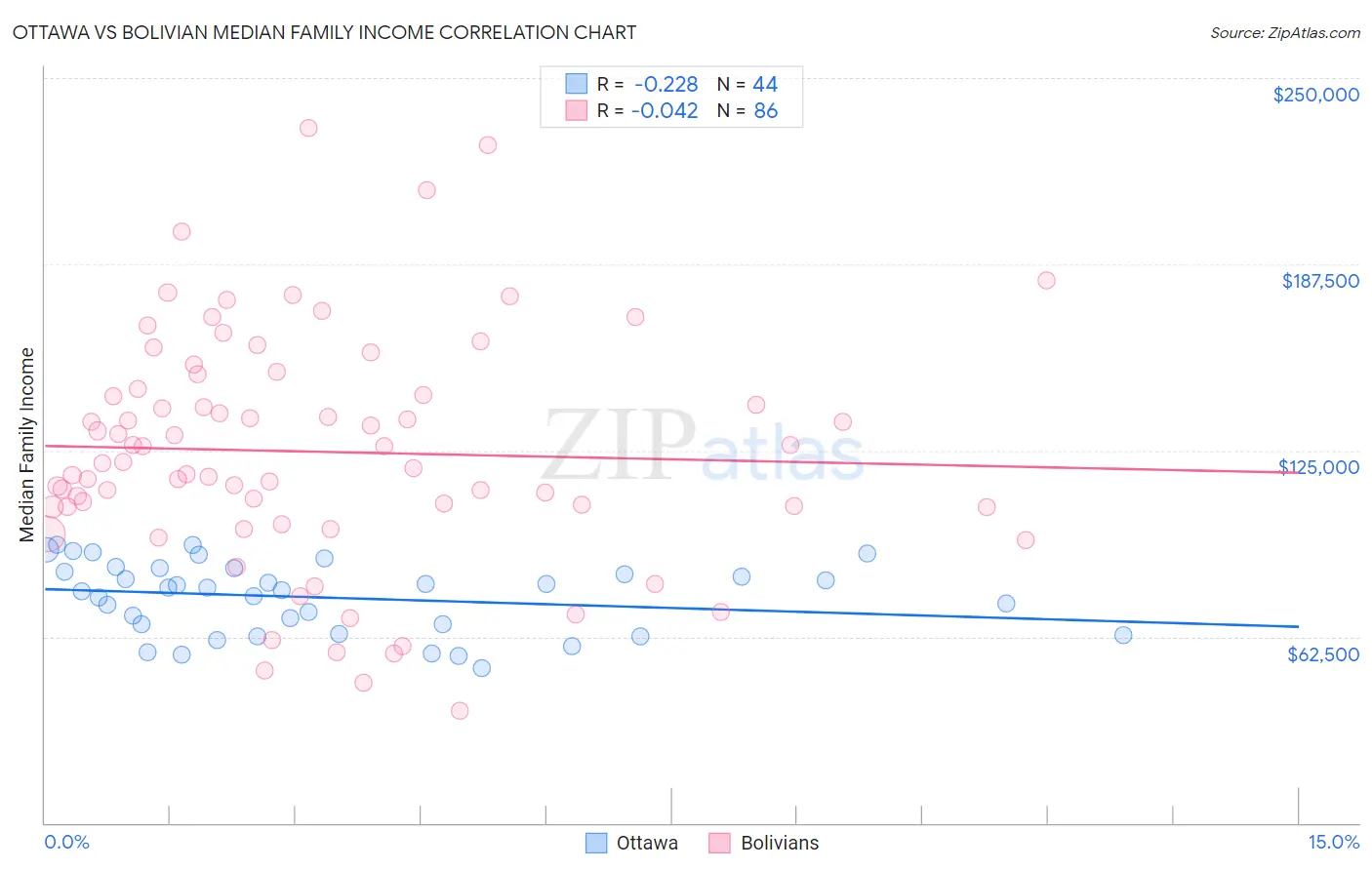 Ottawa vs Bolivian Median Family Income