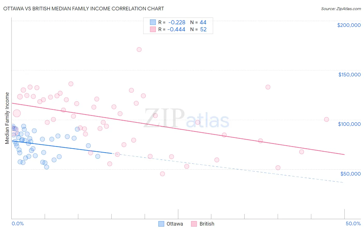 Ottawa vs British Median Family Income