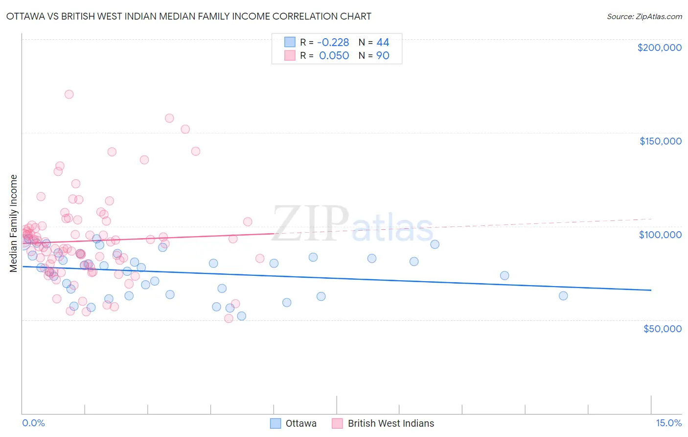 Ottawa vs British West Indian Median Family Income