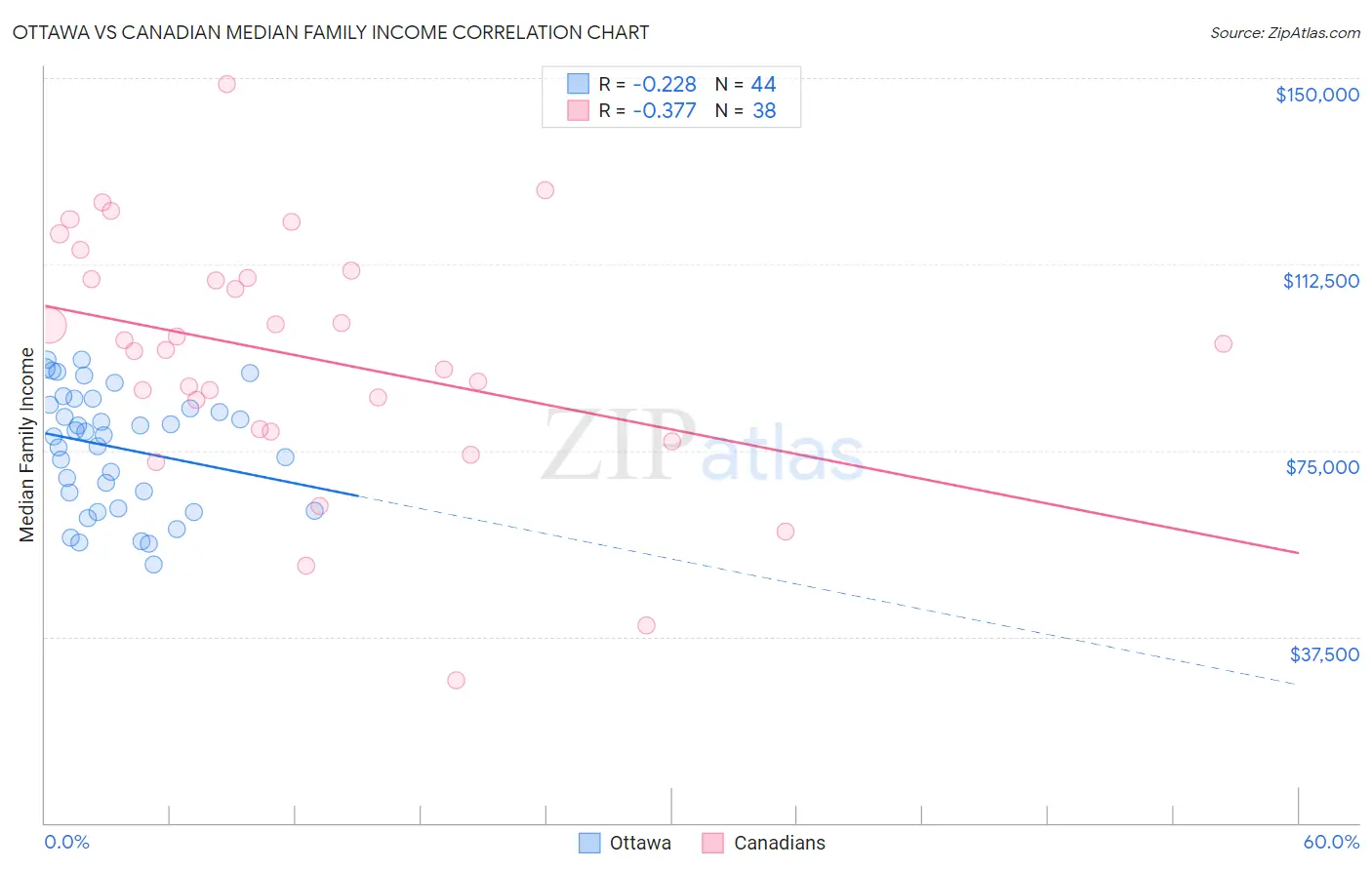 Ottawa vs Canadian Median Family Income