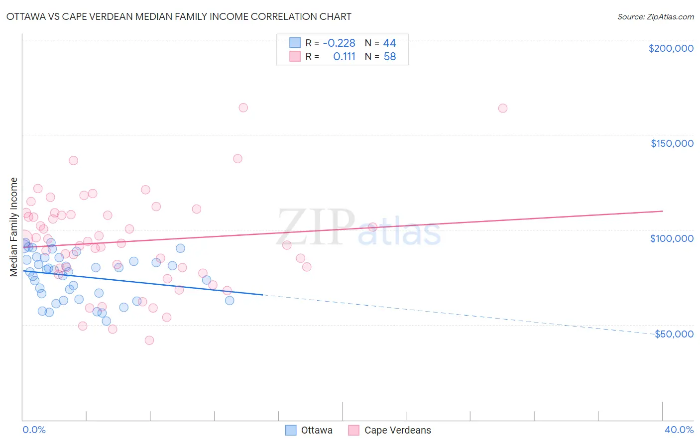 Ottawa vs Cape Verdean Median Family Income