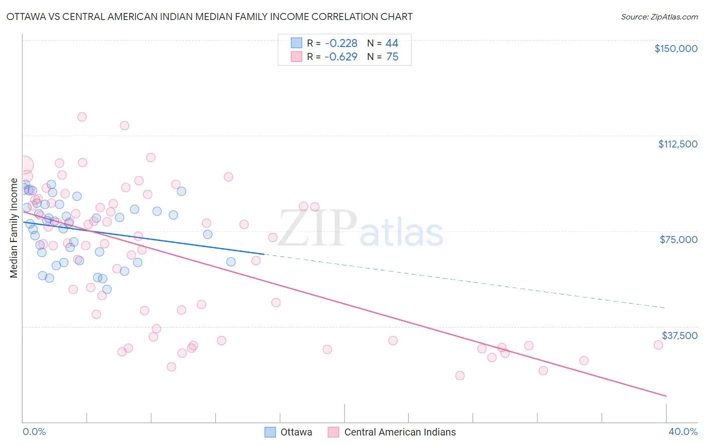 Ottawa vs Central American Indian Median Family Income