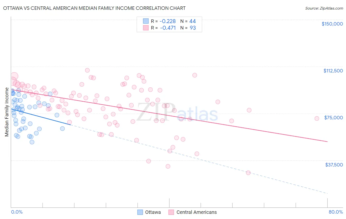 Ottawa vs Central American Median Family Income