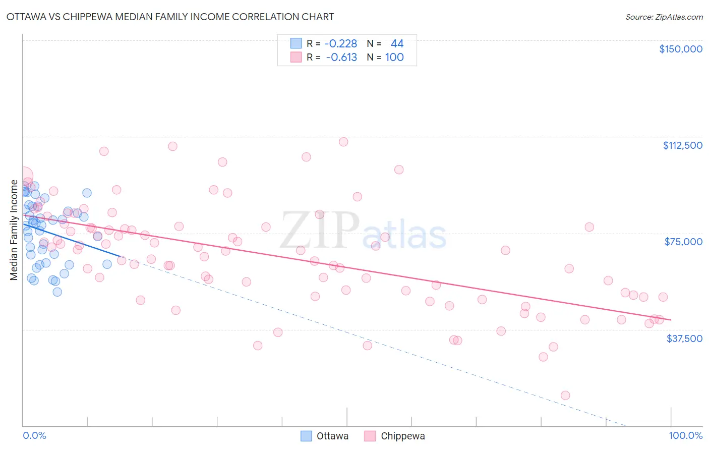 Ottawa vs Chippewa Median Family Income