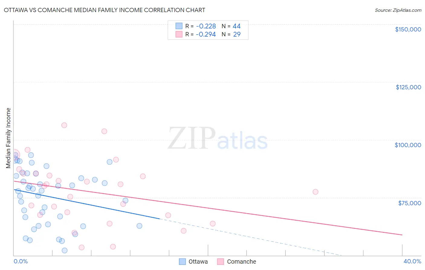 Ottawa vs Comanche Median Family Income