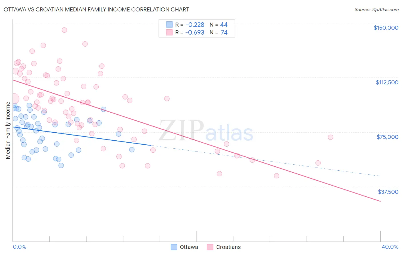 Ottawa vs Croatian Median Family Income