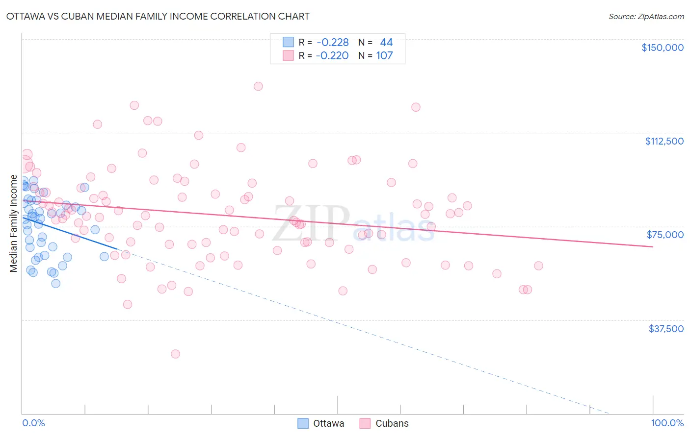 Ottawa vs Cuban Median Family Income