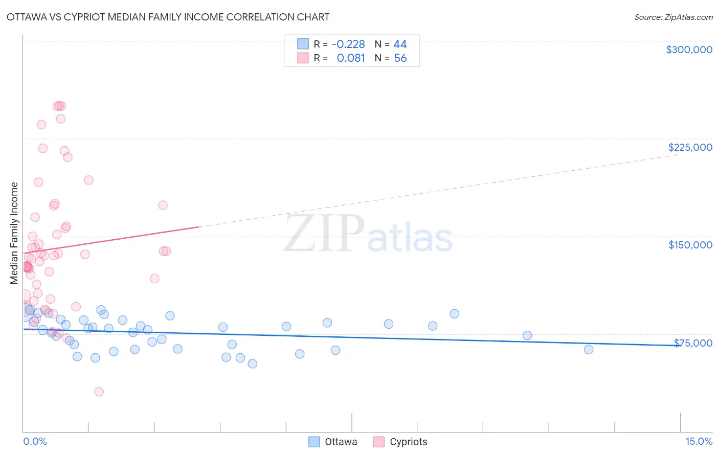 Ottawa vs Cypriot Median Family Income