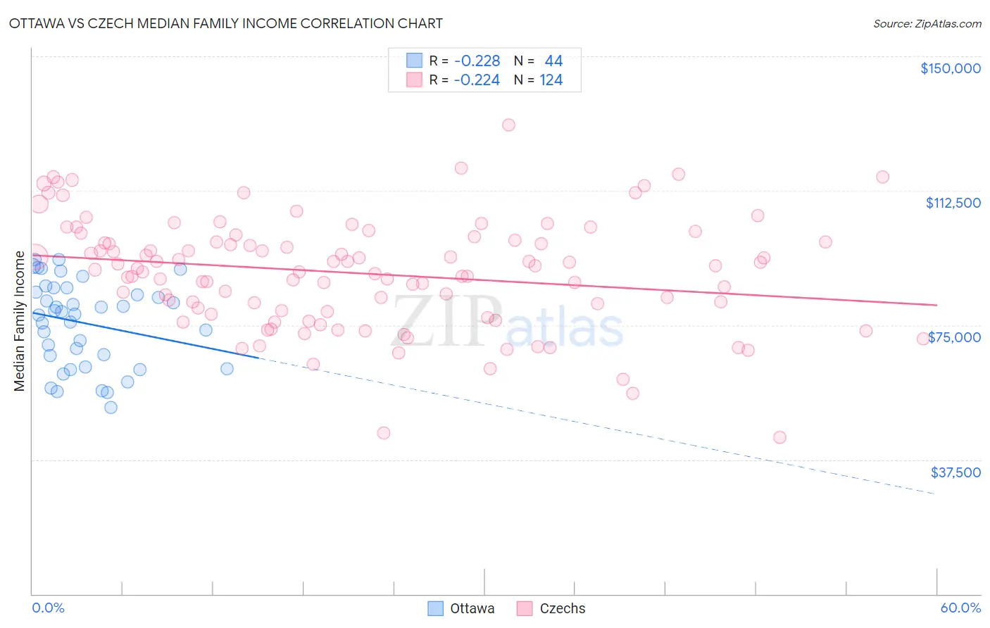 Ottawa vs Czech Median Family Income