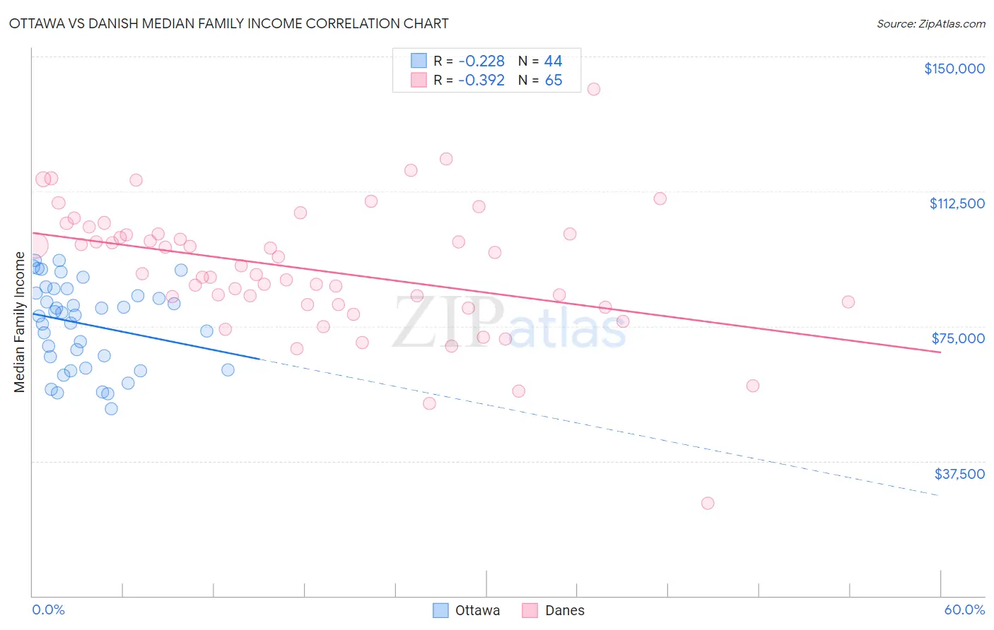Ottawa vs Danish Median Family Income