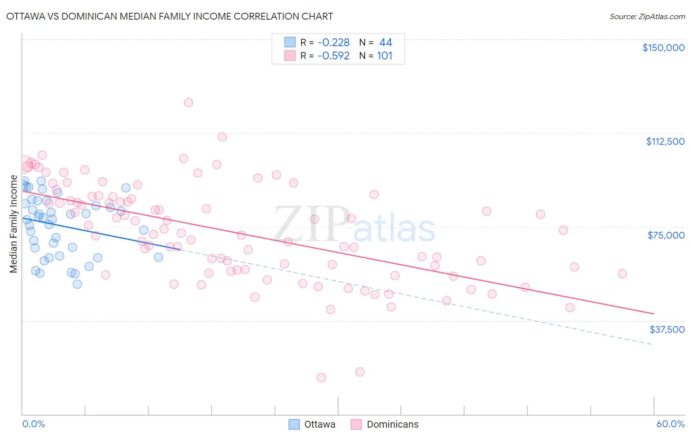 Ottawa vs Dominican Median Family Income