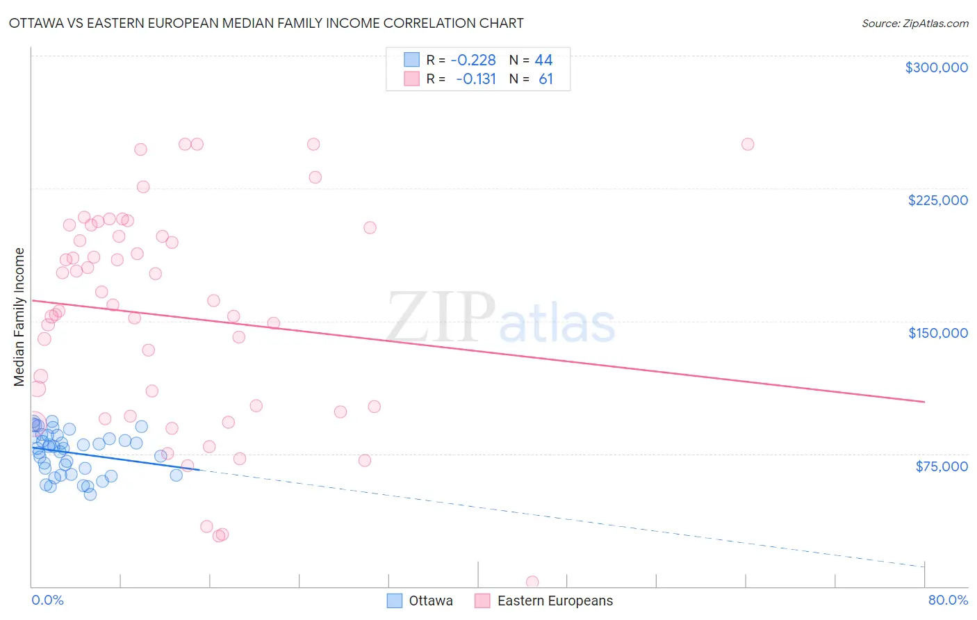 Ottawa vs Eastern European Median Family Income