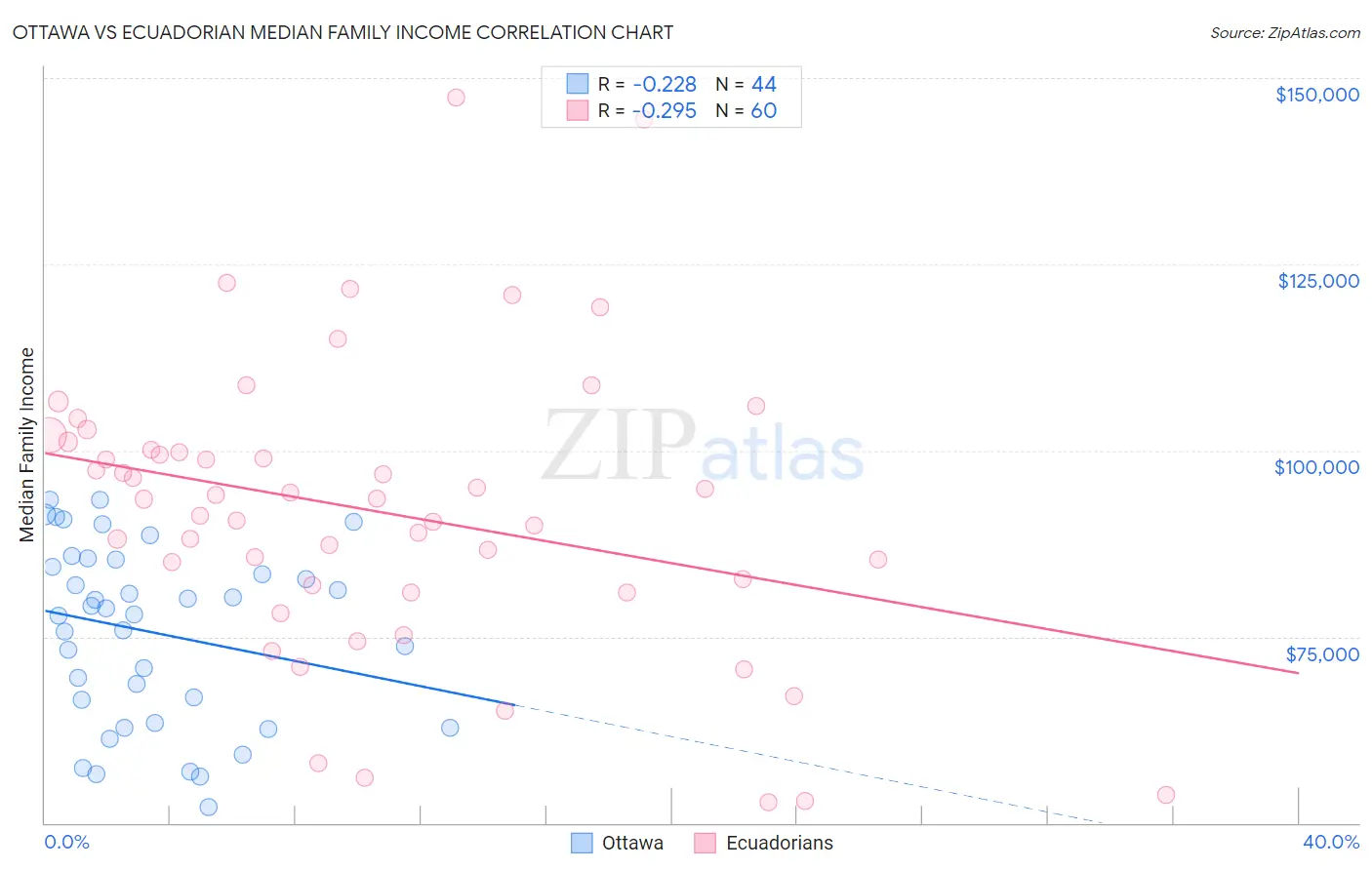 Ottawa vs Ecuadorian Median Family Income