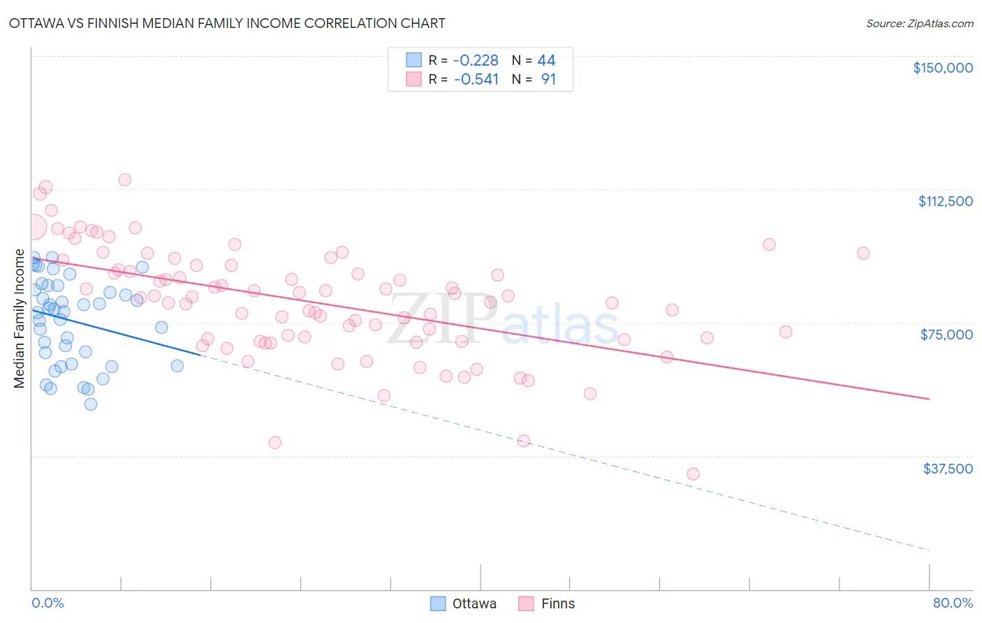 Ottawa vs Finnish Median Family Income