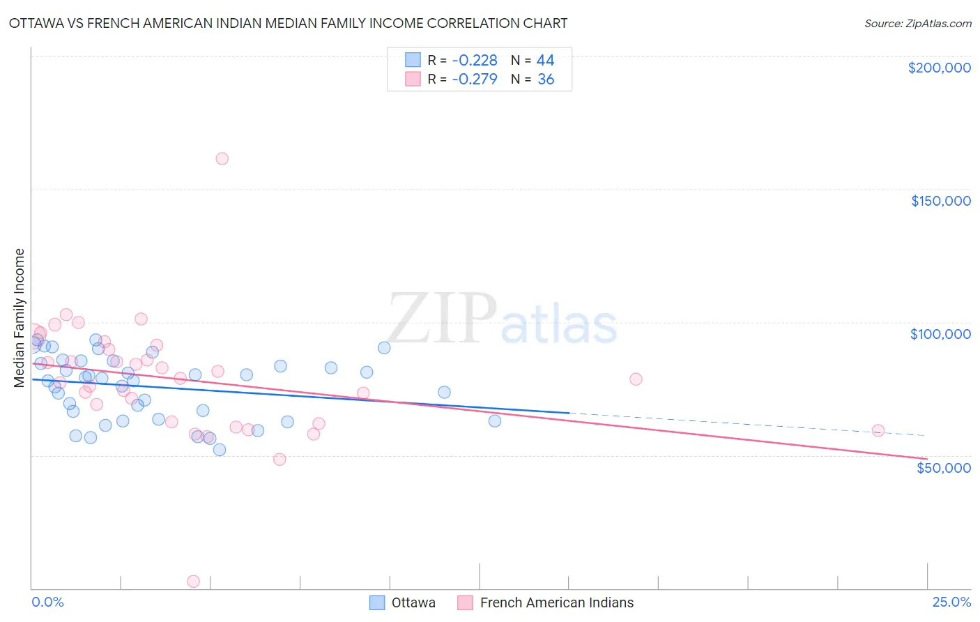 Ottawa vs French American Indian Median Family Income