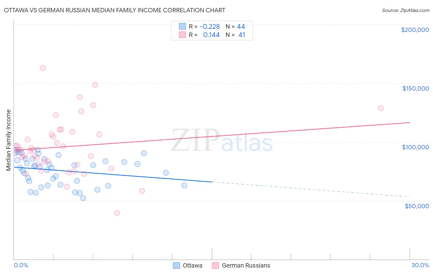 Ottawa vs German Russian Median Family Income