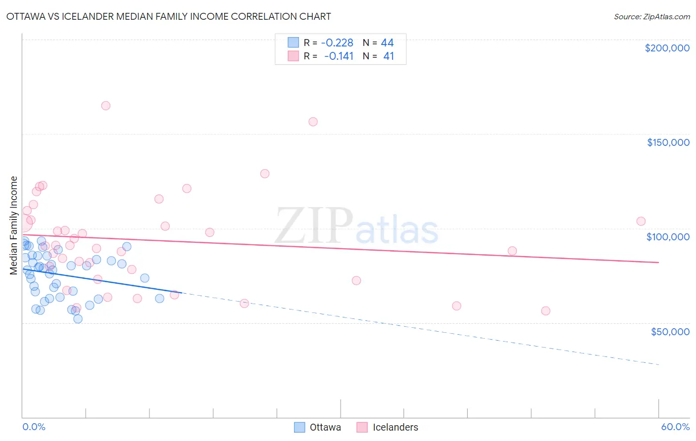 Ottawa vs Icelander Median Family Income