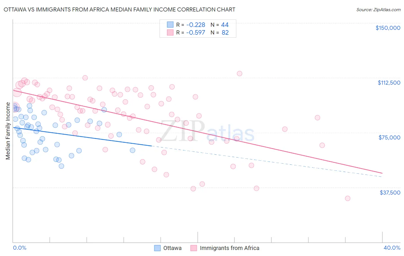 Ottawa vs Immigrants from Africa Median Family Income